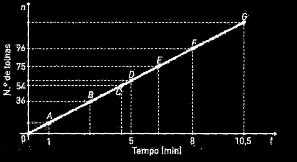 d) Considera a função que relaciona o número de folhas impressas com o tempo de impressão, em minutos, que está representado graficamente no referencial da figura: d.1) Qual a abcissa do ponto F?