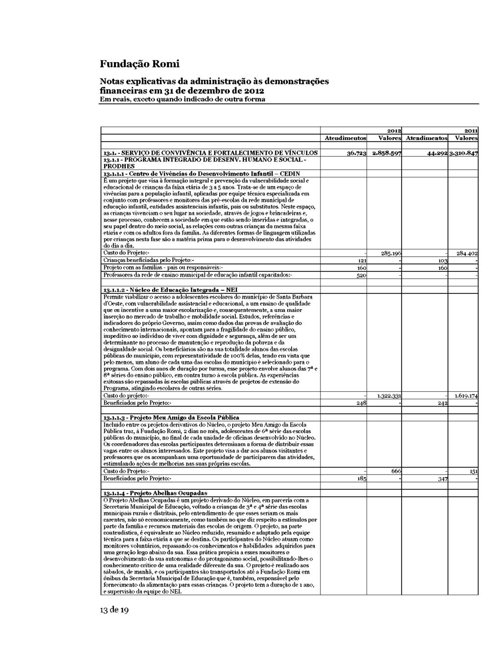 Nots explictivs d dministrção às demonstrções finnceirs em 31 de dezembro de 2012 Em reis, exceto qundo indicdo de outr form 2012 2011 Atendimentos Vlores Atendimentos Vlores 13.1.-SERVIÇO DE CONVIVÊNCIA EFORTALECIMENTODE VÍNCULOS 36.