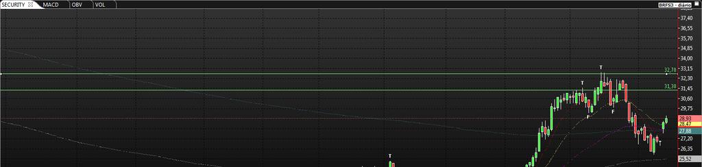 BRFS3 (GRÁFICO DIÁRIO) - O papel passou por um período, na