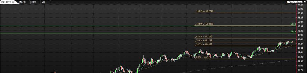 LCAM3 (GRÁFICO DIÁRIO) O ativo segue a sua tendência de alta no médio e longo prazo e está superando