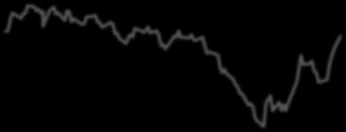 Os contratos com vencimento em julho e agosto/19 encerraram o período com valorização de 6,32% e 6,24%, cotados a US$ 9,13 e US$ 9,19 por bushel, 1 respectivamente (Gráfico 08).