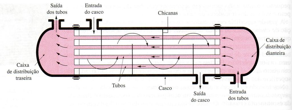 Trocador de calor casco e tubos Chicanas ou defletores: forçam a formação de fluxo turbulento, que é mais eficaz