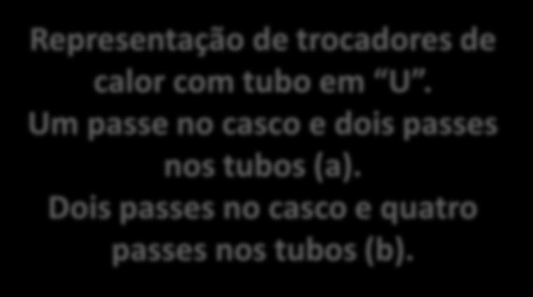 Trocador de calor casco e tubos Representação de trocadores de calor com tubo em U.