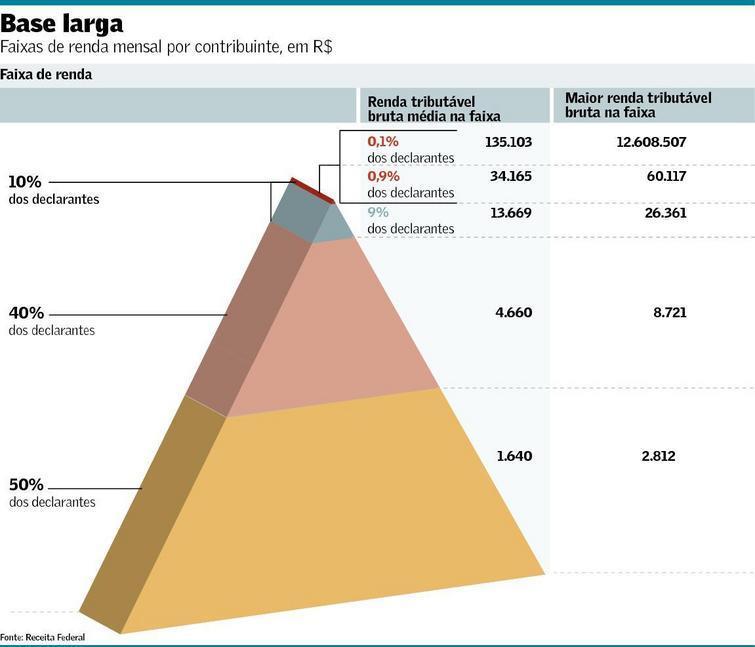 Jorge Rachid (secretário da Receita) na CAE/Senado: A renda mensal tributável média: Do 0,1% mais rico = R$ 135.103,00.