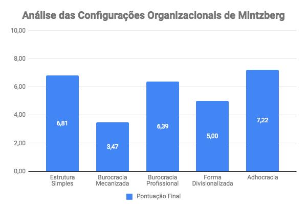 57 Afim de facilitar a identificação da relevância de cada configuração organizacional proposta por Mintzberg na estrutura da empresa, foi desenvolvido um gráfico com a pontuação de todas elas,