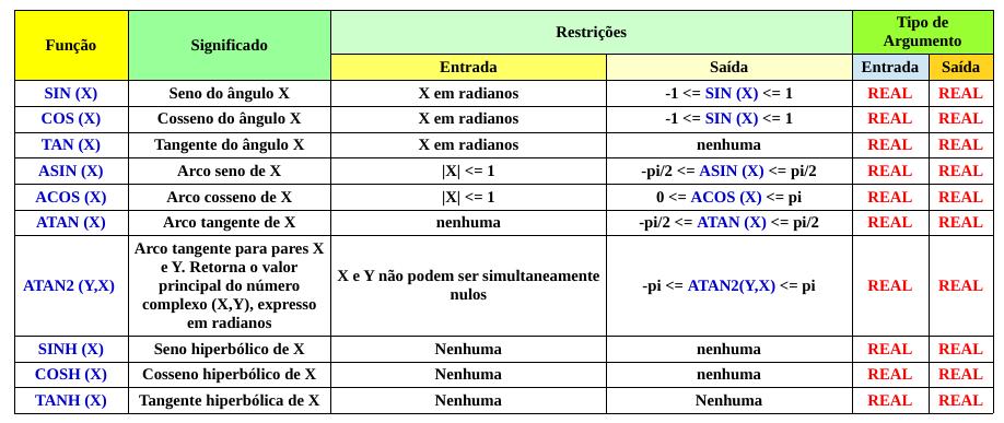 Funções Intrínsecas: Matemáticas Trigonométricas r e a l : :