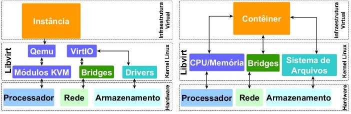 virtuais de uma forma sútil aos recursos de virtualização, tais como armazenamento e gerenciamento de comandos [Hat 2018].