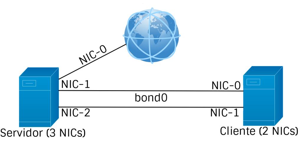 Figura 3. Metodologia utilizada na realização dos testes. dispõe de duas interfaces de rede, ambas destinadas a utilização do protocolo bonding.