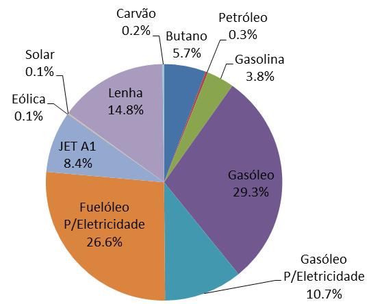 Energia em Cabo Verde: Consumo Energia Bruta - Evolução em GWh Ano Butano