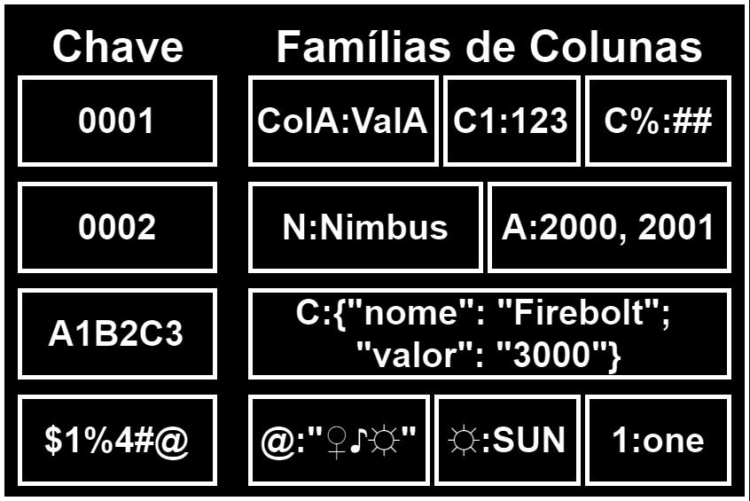 Quadro 3: SGBDs de família de colunas.