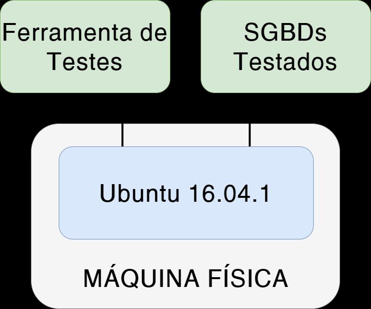 Capítulo 4 - Experimento 40 salientar que, em todos os SGBDs, não foram utilizadas técnicas de replicação.