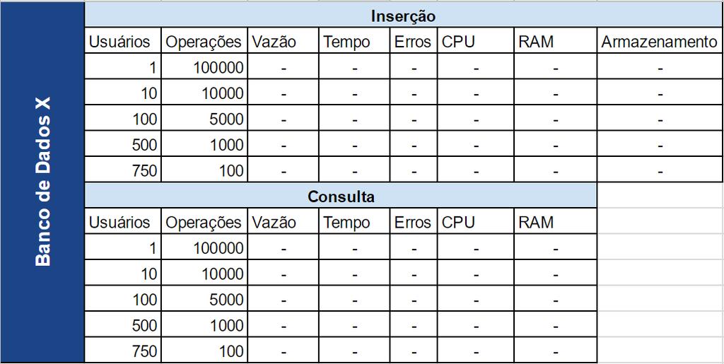 Capítulo 4 - Experimento 50 de usuários, com o intuito de verificar os limites máximos de operação de cada um dos SGBDs. Cada ciclo de teste foi iniciado com 1 usuário realizando 100.