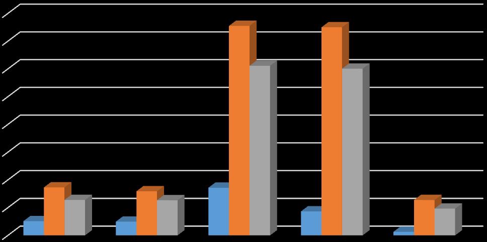 Memória alocada (em MB) 3 10 10 17 19 26 25 26 35 32 34 122 120 151 150 Capítulo 5 - Resultados 60 dados fornecidos durante a etapa de inserção.