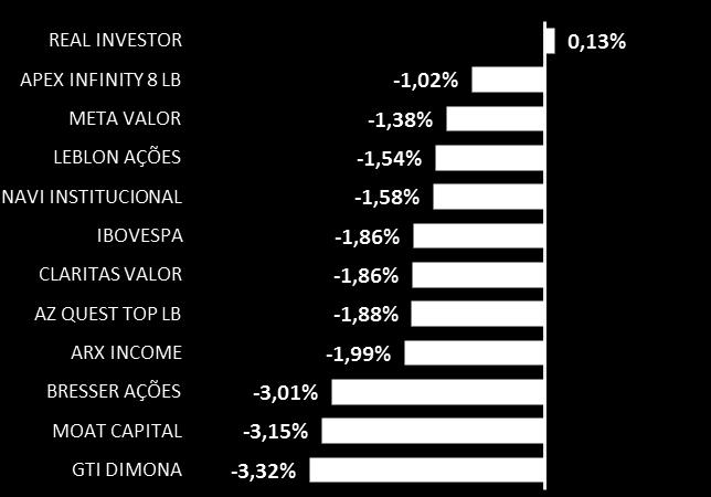 Em termos de atribuição de performance, obtivemos resultado acima do