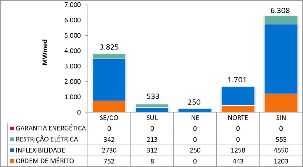 7. GERAÇÃO TÉRMICA A Figura 5 apresenta, para cada subsistema, o despacho térmico por modalidade, para a semana operativa de 22/06 a 28/06/19.