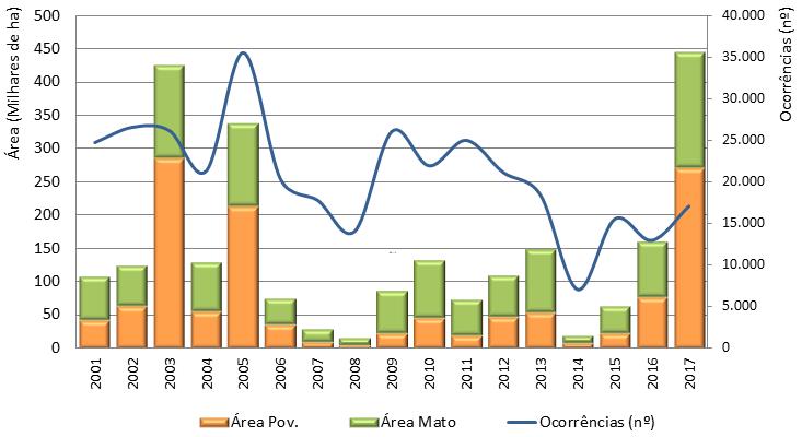 Incêndios florestais