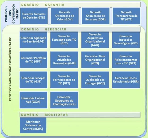 CAPÍTULO 4: UM MODELO DE MATURIDADE PARA GOVERNANÇA ÁGIL EM TIC 142 Baseado nestas definições, o (M3) classifica seus processos em duas categorias distintas: Processos para Governança em TIC e