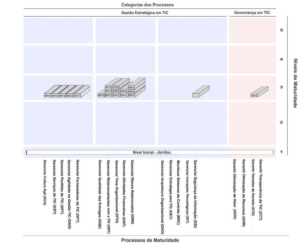 CAPÍTULO 4: UM MODELO DE MATURIDADE PARA GOVERNANÇA ÁGIL EM TIC 149 Figura 38 - Processos e Resultados Esperados do Nível 3. Fonte: Elaboração Própria.