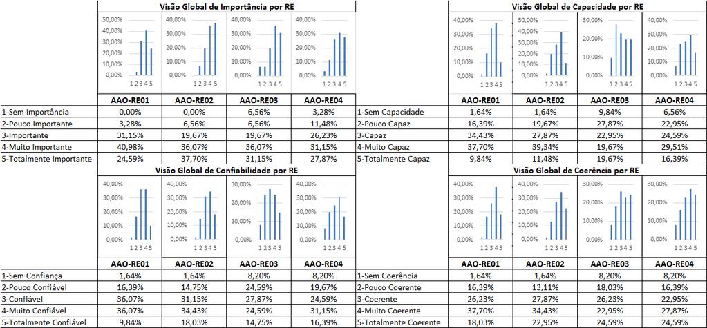 CAPÍTULO 5: AVALIAÇÕES DO MODELO DE MATURIDADE PROPOSTO 198 AAO-RE03 e AAO-RE04 para o critério de coerência obtendo cada um destes 24,59%.