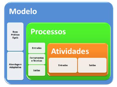 CAPÍTULO 2: REVISÃO DA LITERATURA 30 Descrição, Entradas e Saídas. Processos e Atividades são tratados como componentes sistemáticos pelo seu autor.