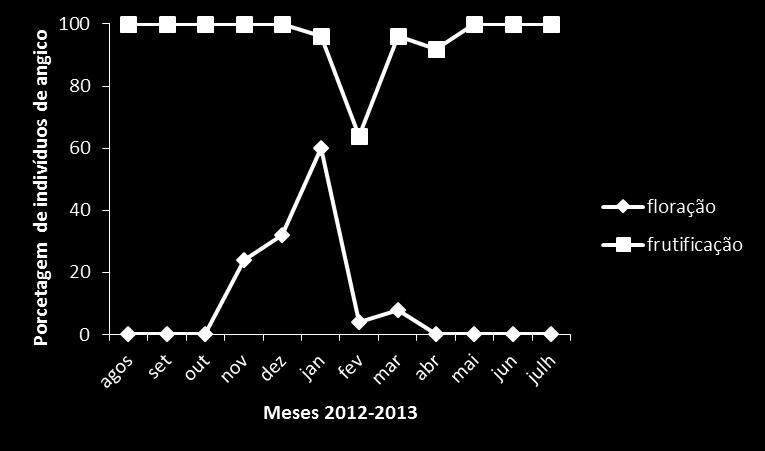 Agosto Setembro Outubro Novembro Dezembro Janeiro Fevereiro Março Abril Maio Junho Julho precipitação (mm) 37 intensidade de das fenofases floração, frutificação (Fournier, 1974) e precipitação