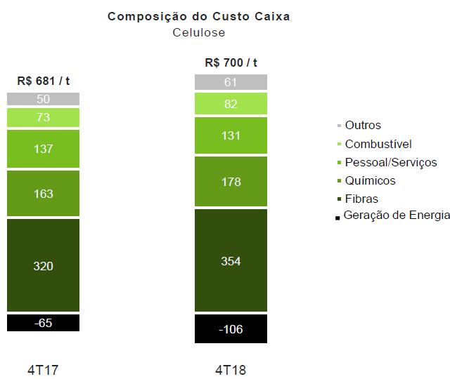 - Custo Caixa Celulose: No 4T18, o custo caixa de produção no período foi de R$ 700/t, aumento de 2,8% em relação ao 4T17.