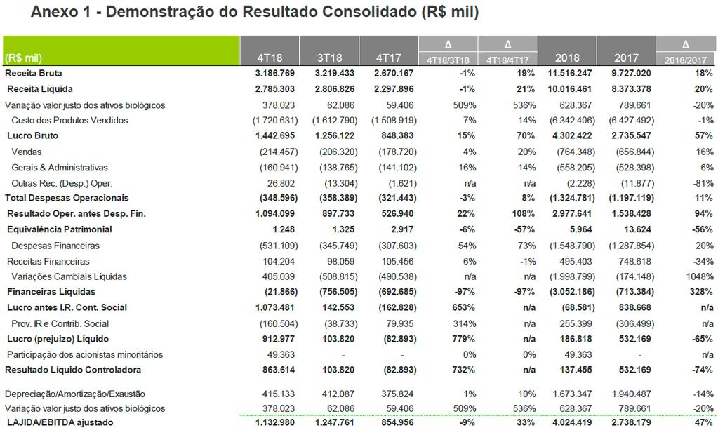 Como vimos acima o endividamento de Klabin foi de 5,6 x após o término da construção da