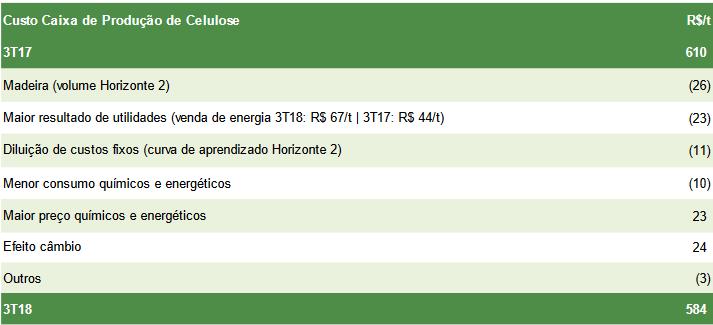 No entanto, a Klabin tem o grande dilema. Fibria e Suzano se fundiram. Muitas sinergias devem vir dessa fusão.