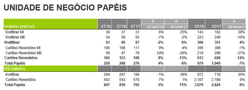 O setor de papéis atualmente inclui o Kraftliner, e os cartões. E esse é o novo foco da empresa.