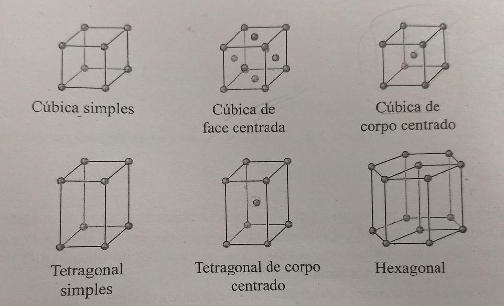 Figura 1 - Estruturas cristalinas (ASKELAND, 2008 página 51) De acordo com Bresciani et al.