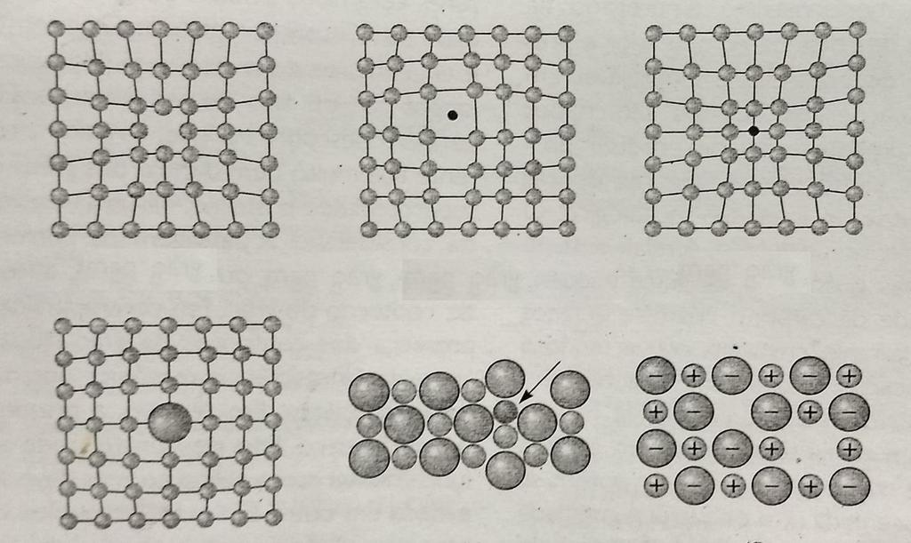 Figura 2 - Defeitos Cristalinos (ASKELAND, 2008 página 86) Durante a deformação plástica, um corpo metálico é solicitado por uma tensão superior à tensão limite de escoamento; sofre uma deformação