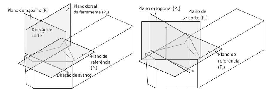 Figura 8 - Ferramenta monocortante e sua geometria (PEREIRA 2011, página 25) De acordo com Pereira (2011), a superfície de saída (Aγ) é aquela na qual o cavaco flui.
