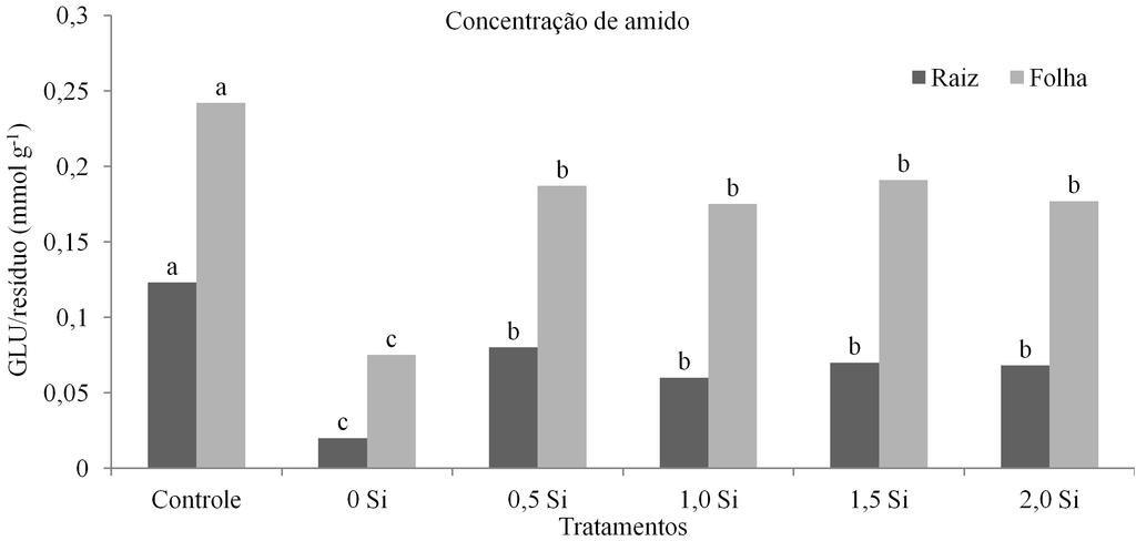 Osmorreguladores em plantas de sorgo sob suspensão hídrica... 245 FIGURA 2.