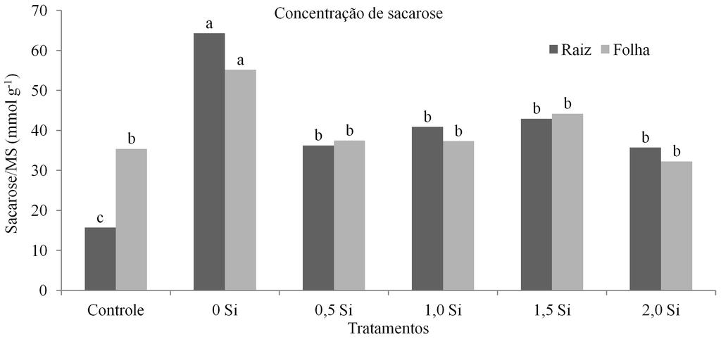 Letras minúsculas iguais não diferem estatisticamente ao nível de 5% de probabilidade, através do teste de Tukey.