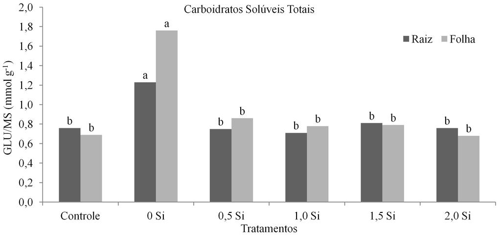 246 Souza et al. FIGURA 4. Concentrações de carboidratos solúveis totais (mmol de GLU g -1 MS) em plantas de sorgo submetidas a estresse hídrico e a diferentes concentrações de silício.