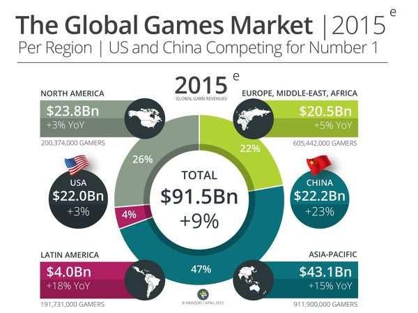 Gráfico 1: Mercado Global de Jogos Por Região 2015 Fonte: PWC (2015) Um novo mercado que a indústria de vídeo games tem participado mais é do aparelho móvel (celular), é estimado que em 2018 as