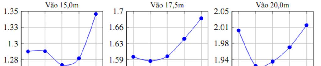 vãos entre 15m e 30m. Para vãos a partir de 40m o f ck ótimo cresce para valores acima de 50 MPa confirmando a vantagem da utilização de concretos especiais para a faixa de grandes vãos de 50m a 100m.