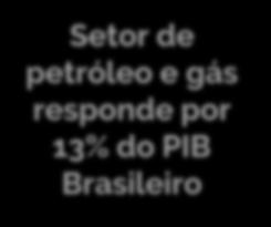 9 Características Gerais Oportunidade da Cessão Onerosa: Até Dobrar as reservas existentes (de 15 para até 30 Bilhões de boe*) * Barris de Óleo Equivalentes R$1,0tri Arrecadações 35 anos Outros