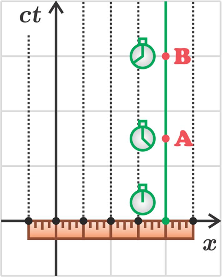 Freitas e Gomes e20180282-3 de S para as de S, são t = γ(t + vx /, x = γ(x + vt, (3 y = y, z = z.