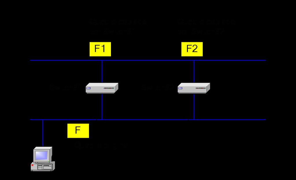 PROBEMAS NA OPERAÇÃO DE SWITHS Para aumentar a confiabilidade, a topologia das ANs conectadas com switchs pode não ser uma árvore (pode haver ciclos -