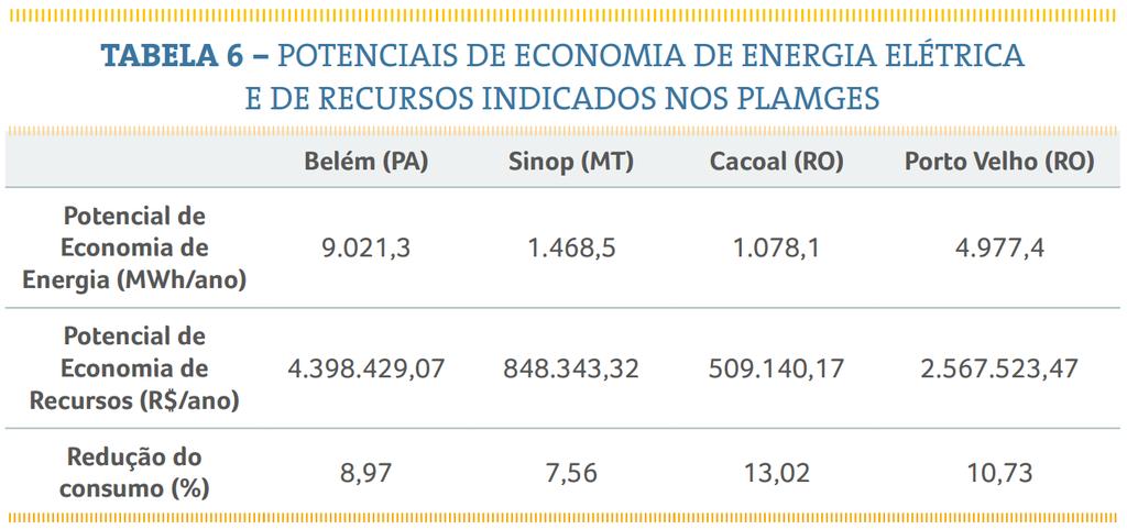 PROCEL GEM: Gestão