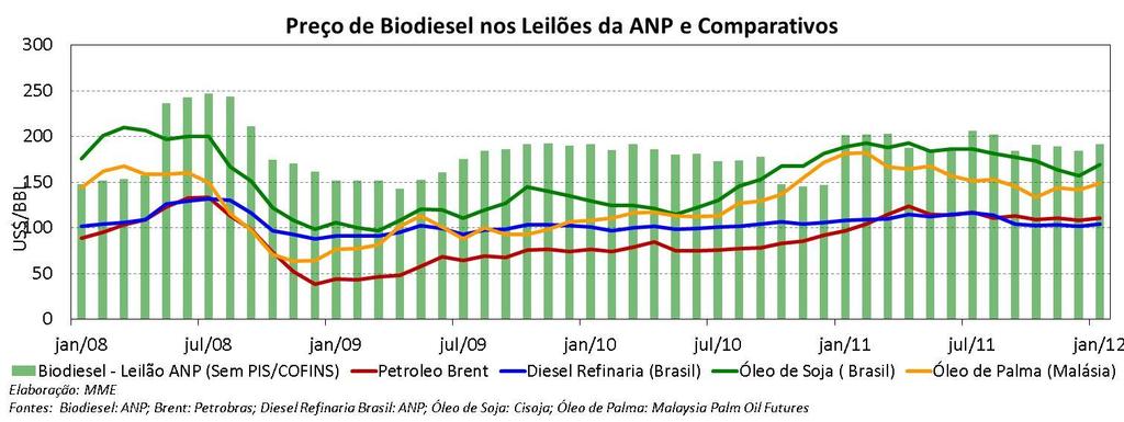 O gráfico abaixo apresenta a evolução de preços do biodiesel nos leilões promovidos pela ANP, comparados a outras commodities.