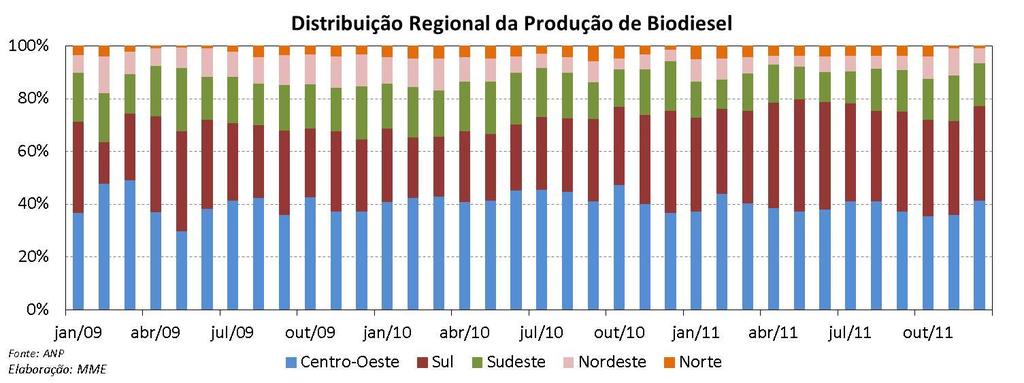 Biodiesel: Evolução da Distribuição Regional da Produção A produção regional, em dezembro de 2011, apresentou a seguinte disribuição: 41,5%