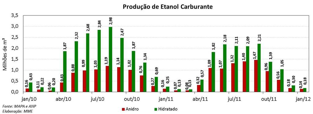 ETANOL Etanol: Evolução da Produção e Consumo Mensais No mês de janeiro, foram processadas 9,4 milhões de toneladas de cana, queda de 34% em relação à moagem de dezembro e queda de 36,7% em relação