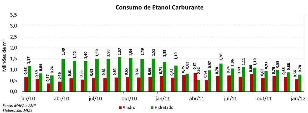 Em janeiro de 2012, foram produzidos 312,3 mil m 3 de etanol, volume 22,3% menor do que o mesmo mês do ano anterior. O hidratado totalizou 175,2 mil m 3, volume 29% a menos que o ano anterior.