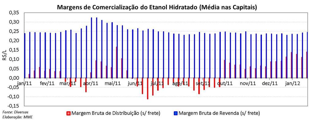 O etanol anidro teve um recuo de 5,9%, atingindo o valor médio de R$ 1,27/litro.