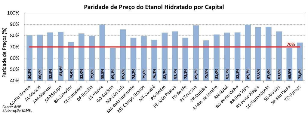 Etanol: Evolução de Preços de Exportação e Etanol Anidro no Produtor Etanol: Evolução Histórica da Paridade de Preços Média Mensal Etanol: Paridade de Preço Semana de 30.01.20