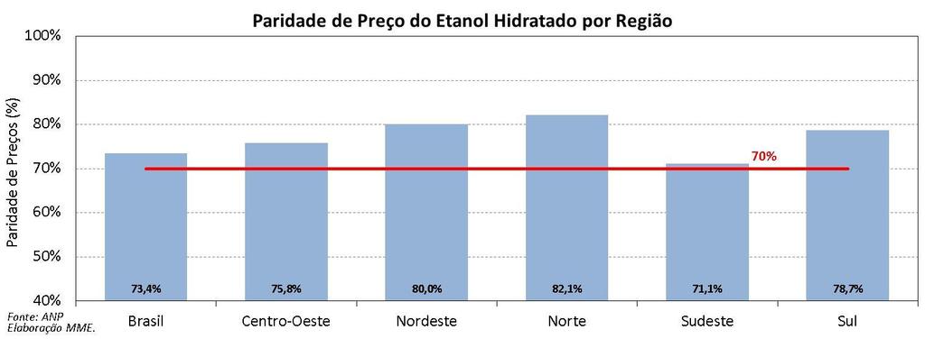 Etanol: Evolução do Consumo em Países Selecionados Etanol: Evolução de Preços do Açúcar e do Petróleo