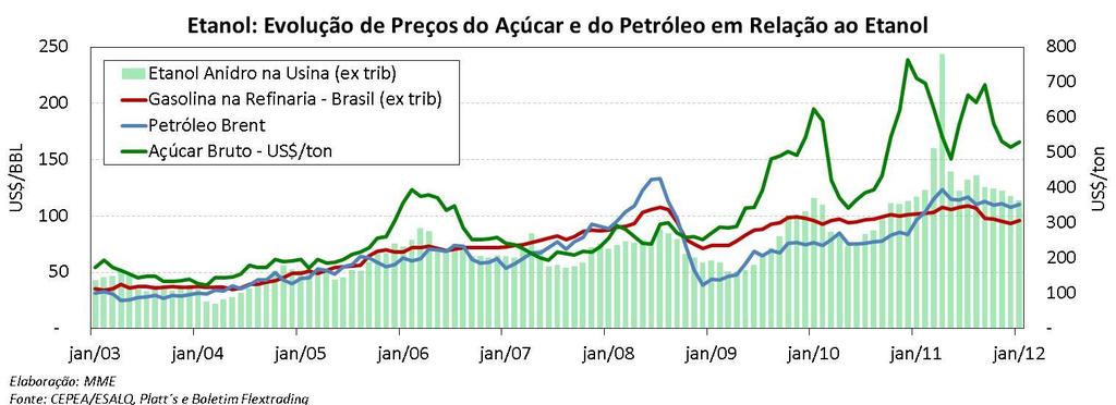 No mês de janeiro, seu preço médio ficou 18% acima do preço da gasolina.