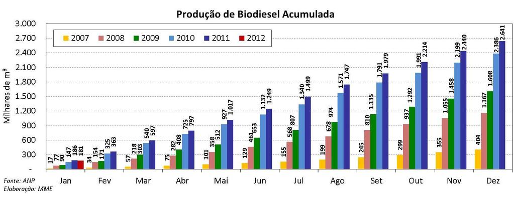 BIODIESEL Biodiesel: Evolução da Produção e da Capacidade Produtiva Mensais Em janeiro de 2012, dados preliminares com base nas entregas dos leilões promovidos pela ANP mostram que a produção